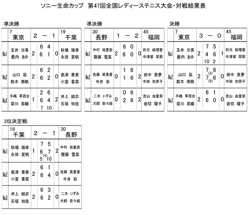 決勝戦・準決勝戦・3位決定戦