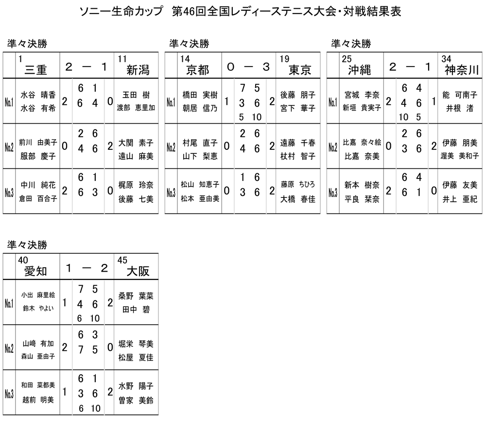 準々決勝戦