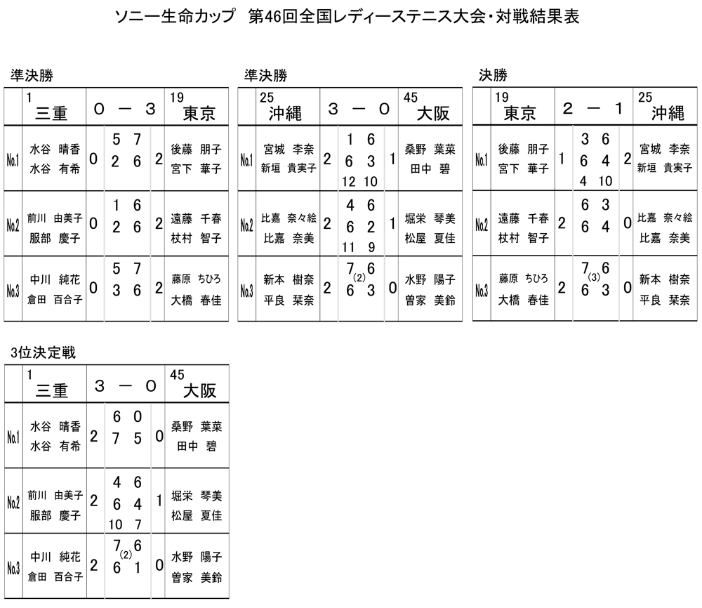 決勝戦・準決勝戦・3位決定戦